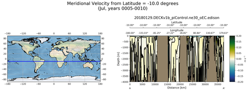 Jul Meridional Velocity from Latitude = -10.0 degrees