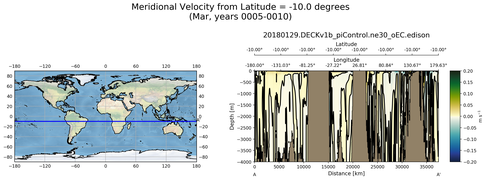 Mar Meridional Velocity from Latitude = -10.0 degrees