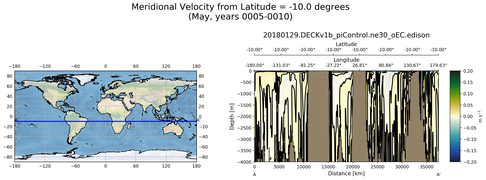 May Meridional Velocity from Latitude = -10.0 degrees