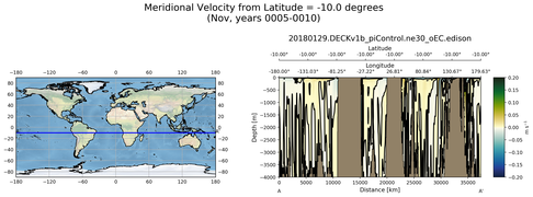 Nov Meridional Velocity from Latitude = -10.0 degrees