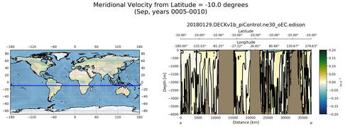 Sep Meridional Velocity from Latitude = -10.0 degrees