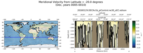 Dec Meridional Velocity from Latitude = -20.0 degrees