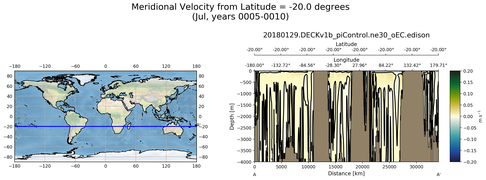 Jul Meridional Velocity from Latitude = -20.0 degrees