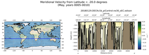 May Meridional Velocity from Latitude = -20.0 degrees