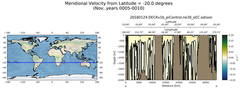 Nov Meridional Velocity from Latitude = -20.0 degrees