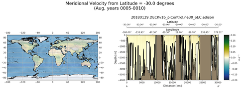 Aug Meridional Velocity from Latitude = -30.0 degrees