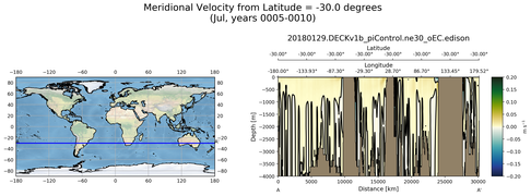 Jul Meridional Velocity from Latitude = -30.0 degrees