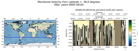 Mar Meridional Velocity from Latitude = -30.0 degrees