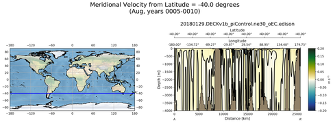 Aug Meridional Velocity from Latitude = -40.0 degrees