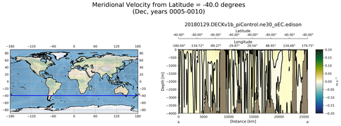 Dec Meridional Velocity from Latitude = -40.0 degrees