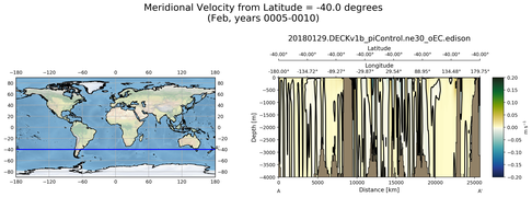 Feb Meridional Velocity from Latitude = -40.0 degrees