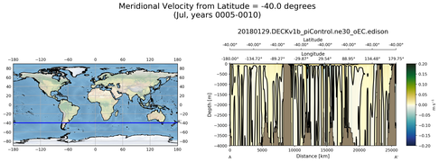 Jul Meridional Velocity from Latitude = -40.0 degrees