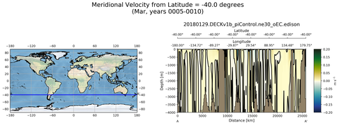 Mar Meridional Velocity from Latitude = -40.0 degrees