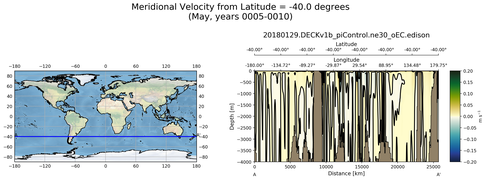 May Meridional Velocity from Latitude = -40.0 degrees