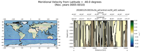 Nov Meridional Velocity from Latitude = -40.0 degrees