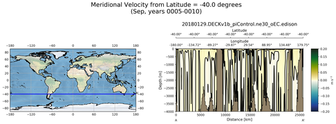 Sep Meridional Velocity from Latitude = -40.0 degrees