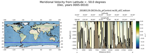 Dec Meridional Velocity from Latitude = -50.0 degrees
