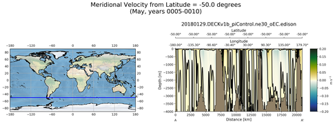 May Meridional Velocity from Latitude = -50.0 degrees