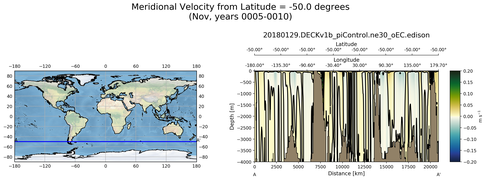 Nov Meridional Velocity from Latitude = -50.0 degrees