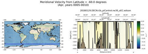 Apr Meridional Velocity from Latitude = -60.0 degrees