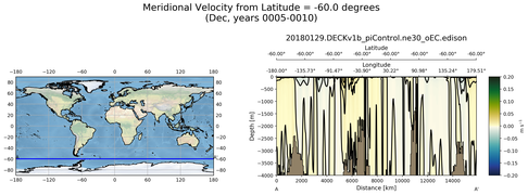 Dec Meridional Velocity from Latitude = -60.0 degrees