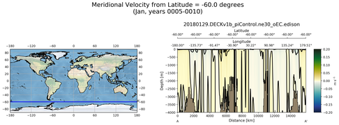 Jan Meridional Velocity from Latitude = -60.0 degrees