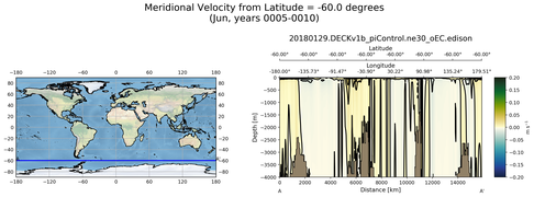 Jun Meridional Velocity from Latitude = -60.0 degrees