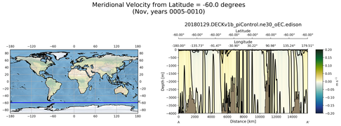 Nov Meridional Velocity from Latitude = -60.0 degrees
