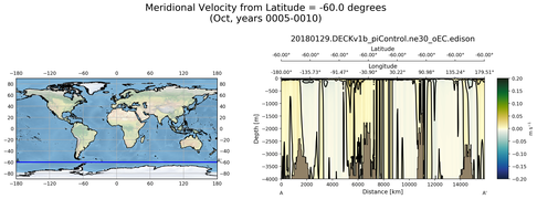 Oct Meridional Velocity from Latitude = -60.0 degrees