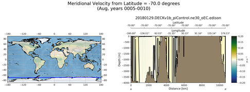 Aug Meridional Velocity from Latitude = -70.0 degrees