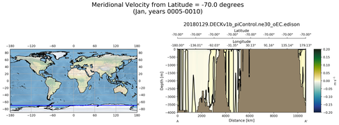 Jan Meridional Velocity from Latitude = -70.0 degrees
