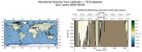 Jun Meridional Velocity from Latitude = -70.0 degrees