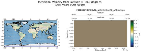 Dec Meridional Velocity from Latitude = -90.0 degrees