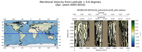 Apr Meridional Velocity from Latitude = 0.0 degrees