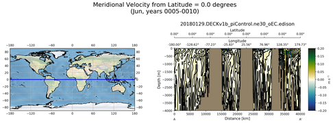 Jun Meridional Velocity from Latitude = 0.0 degrees