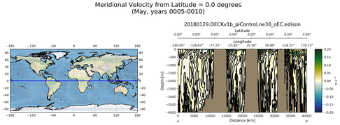 May Meridional Velocity from Latitude = 0.0 degrees