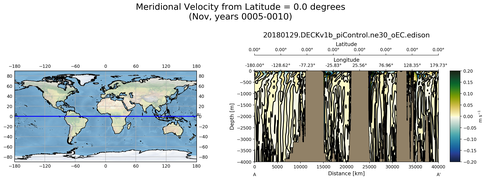 Nov Meridional Velocity from Latitude = 0.0 degrees