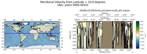 Apr Meridional Velocity from Latitude = 10.0 degrees