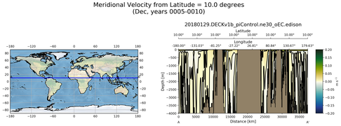 Dec Meridional Velocity from Latitude = 10.0 degrees