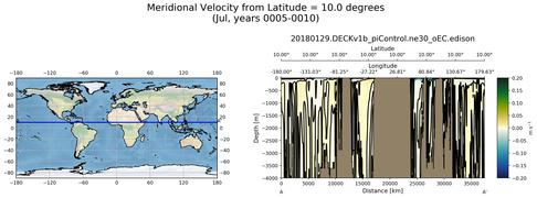 Jul Meridional Velocity from Latitude = 10.0 degrees