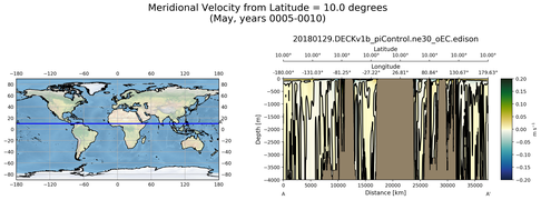 May Meridional Velocity from Latitude = 10.0 degrees