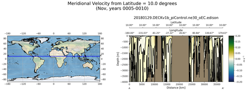 Nov Meridional Velocity from Latitude = 10.0 degrees