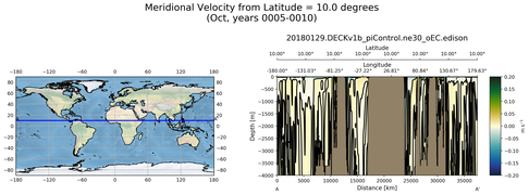 Oct Meridional Velocity from Latitude = 10.0 degrees
