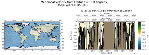 Sep Meridional Velocity from Latitude = 10.0 degrees
