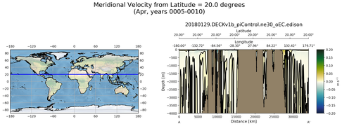 Apr Meridional Velocity from Latitude = 20.0 degrees