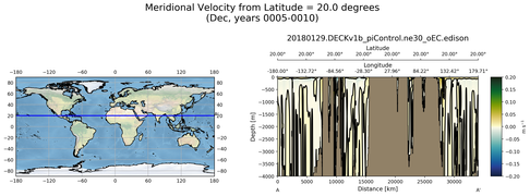 Dec Meridional Velocity from Latitude = 20.0 degrees