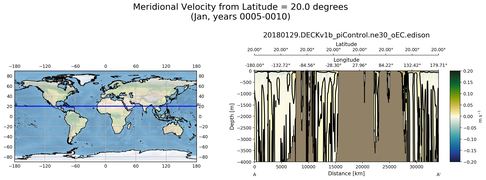 Jan Meridional Velocity from Latitude = 20.0 degrees