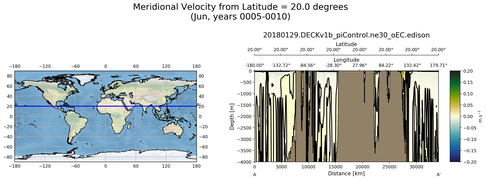Jun Meridional Velocity from Latitude = 20.0 degrees