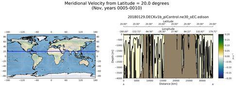 Nov Meridional Velocity from Latitude = 20.0 degrees