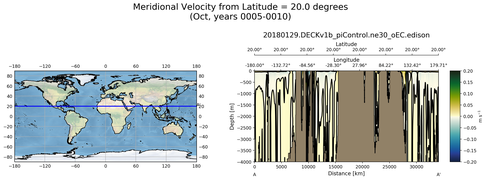 Oct Meridional Velocity from Latitude = 20.0 degrees